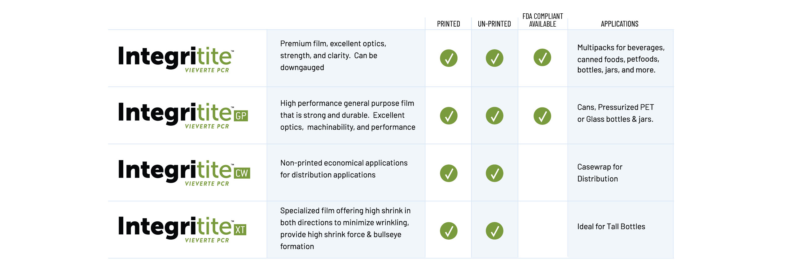 integritite pcr chart