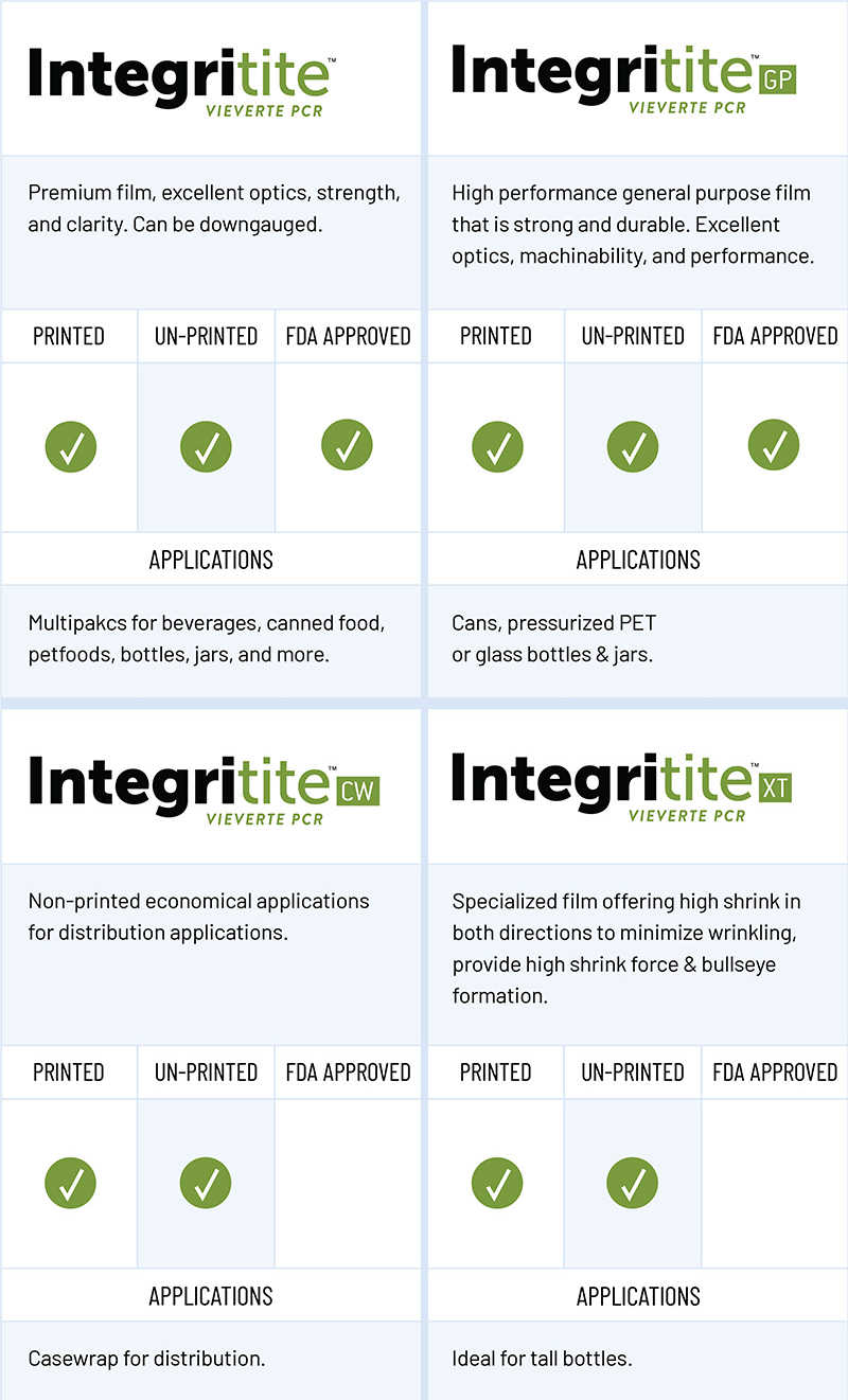 integritite pcr chart