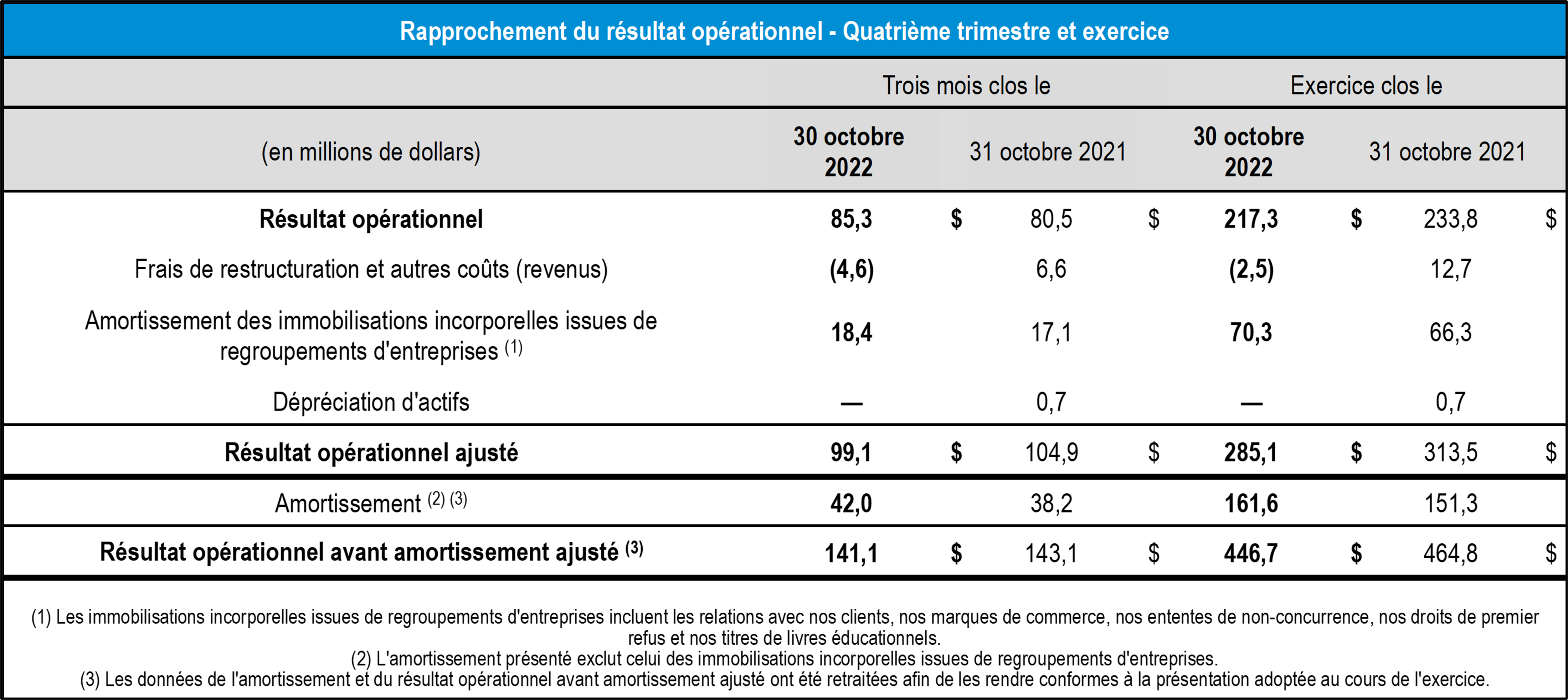 tableau rapprochement resultat operationnel T4 2022 TCL - tous les secteurs