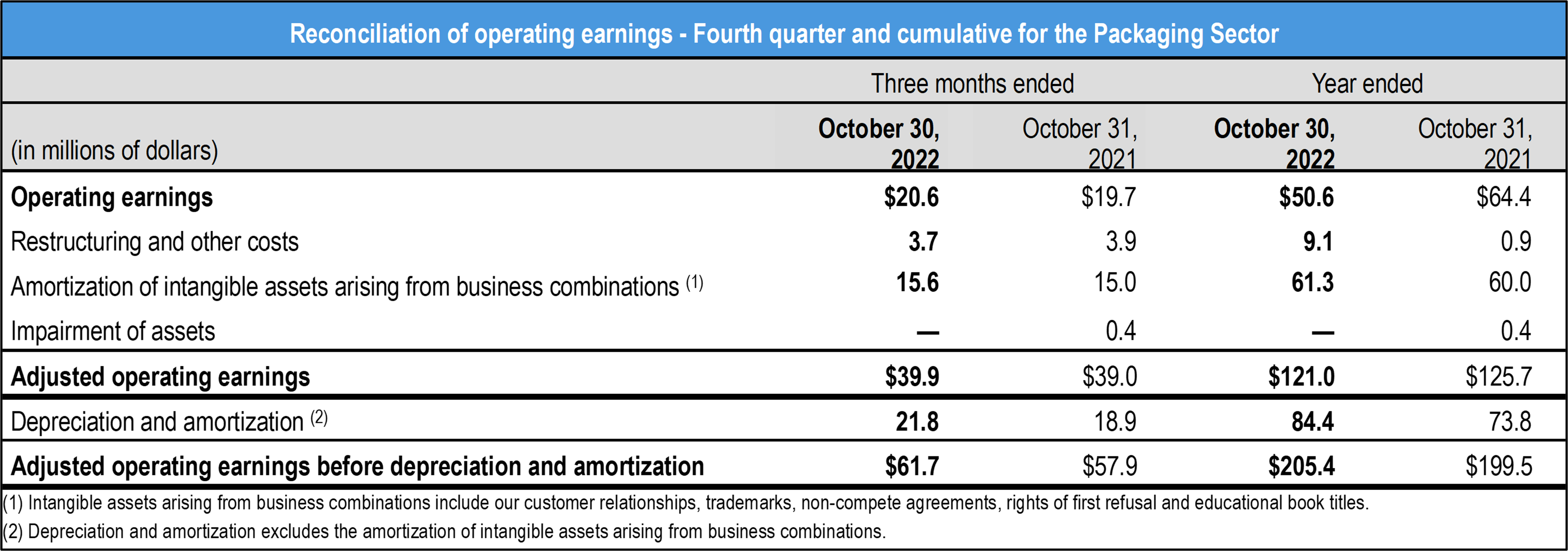 table reconciliation operating earnings Q4 and fiscal year 2022 packaging sector TCL