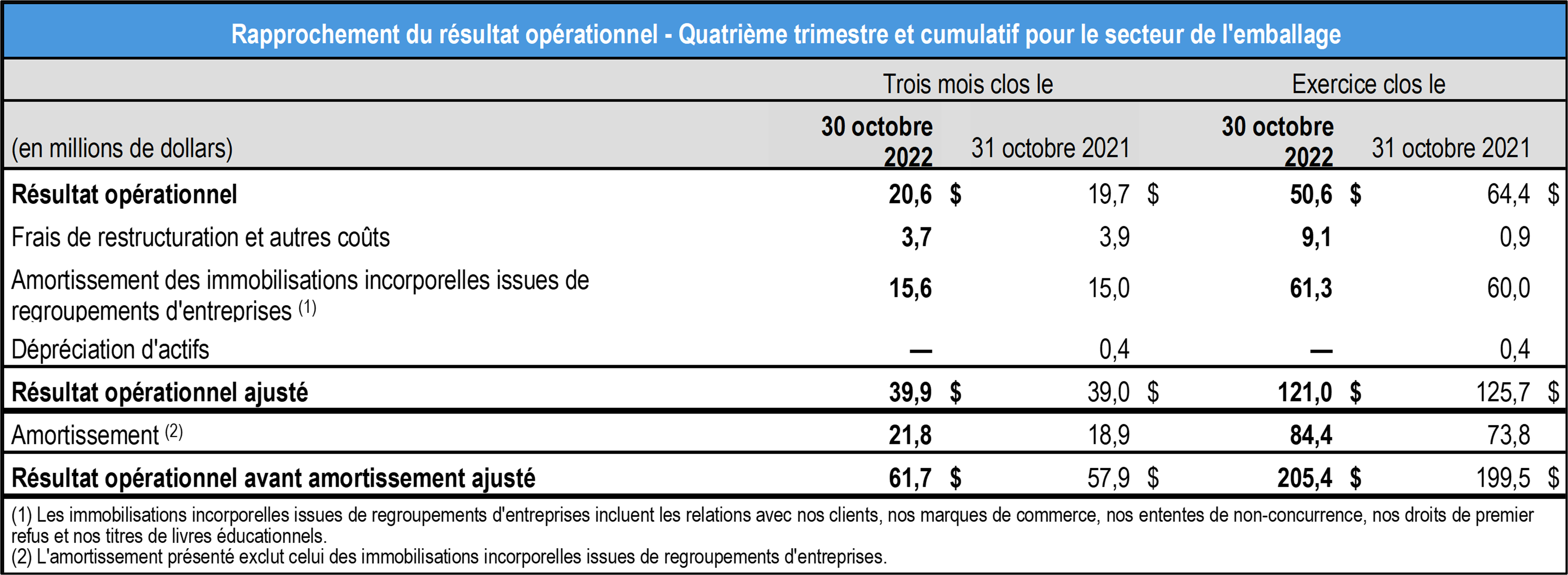 tableau rapprochement resultat operationnel T4 2022 TCL - secteur emballage