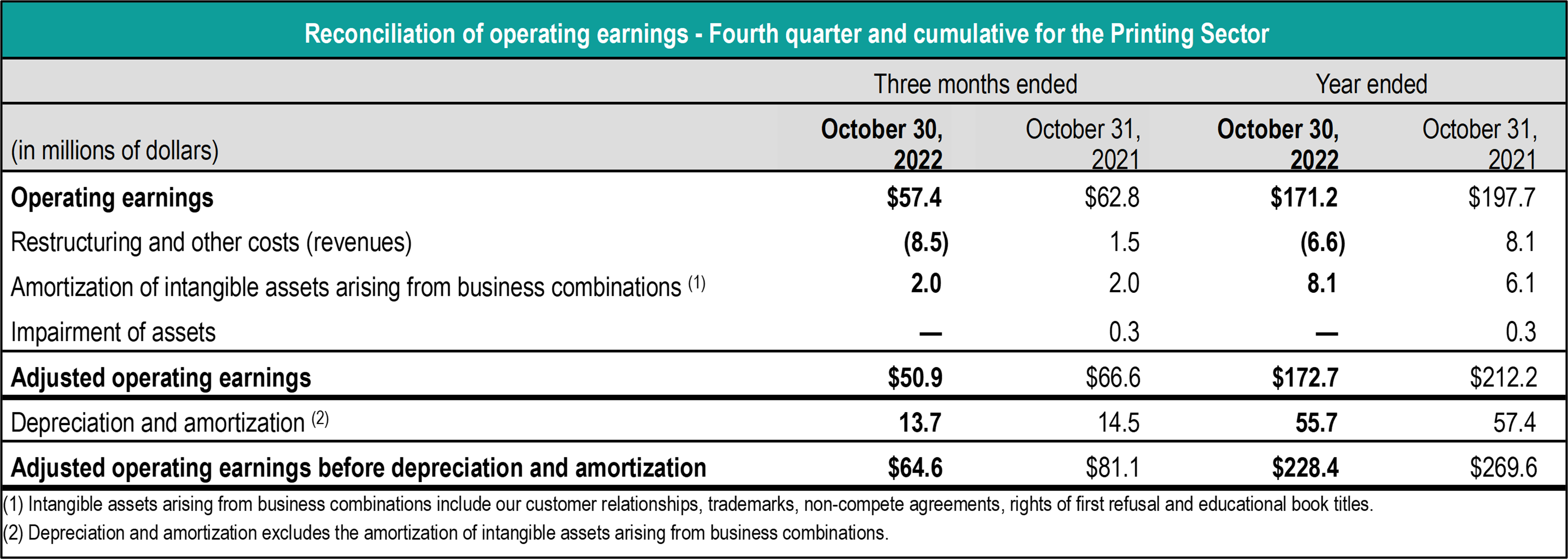 table reconciliation operating earnings Q4 and fiscal year 2022 printing sector TCL