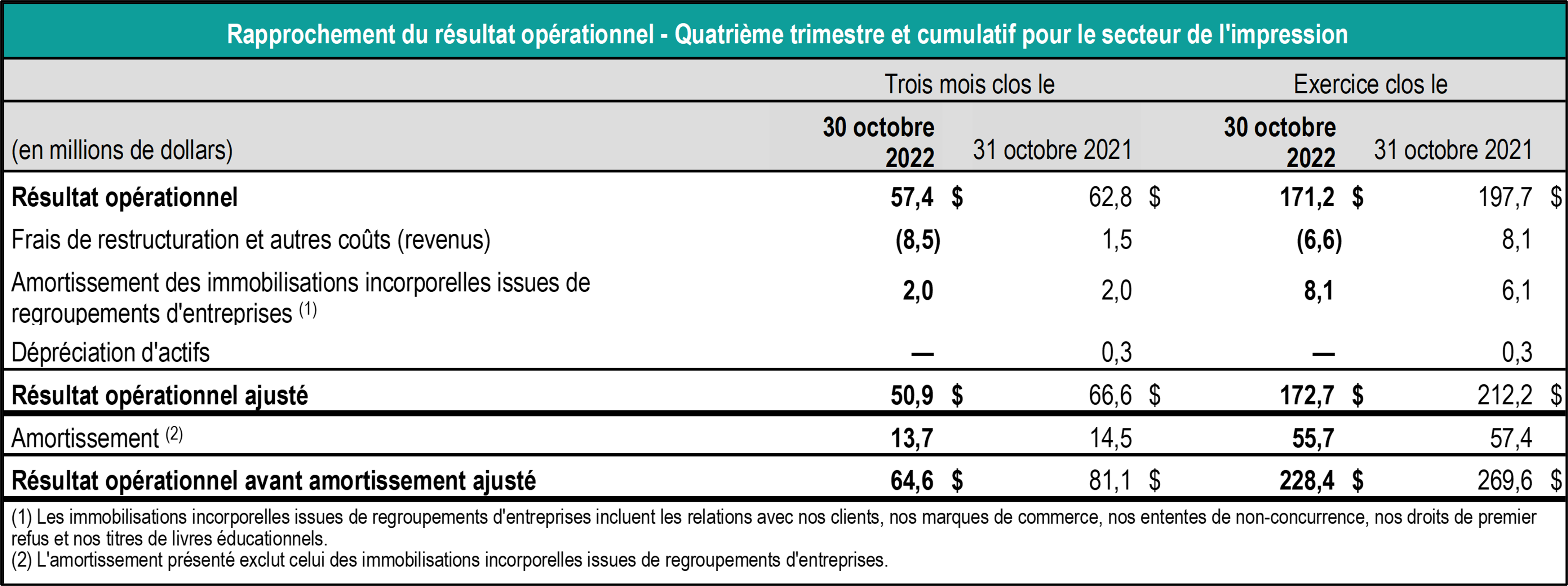 tableau rapprochement resultat operationnel T4 2022 TCL - secteur impression