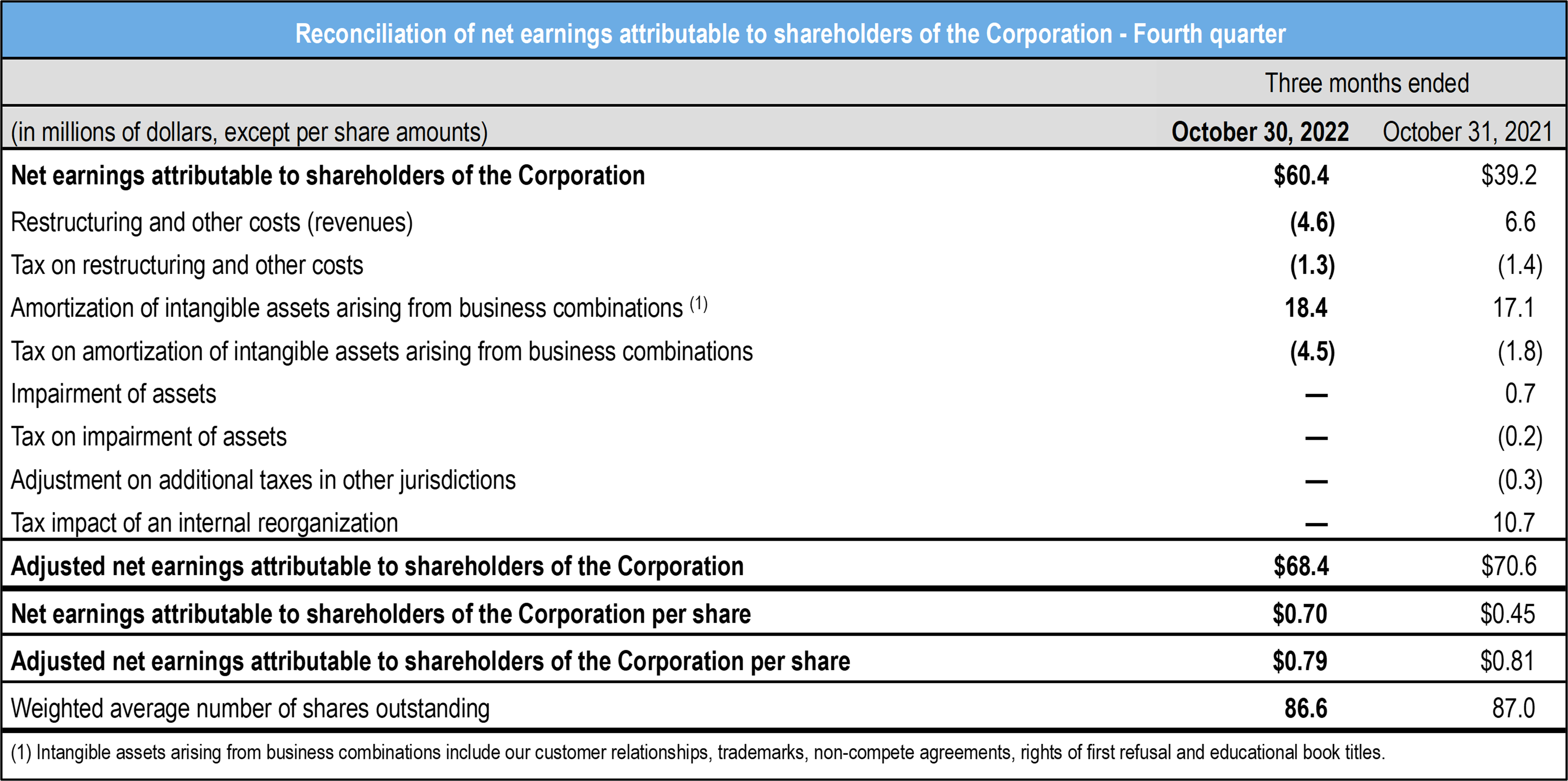 table reconciliation net earnings attributable to shareholders Q4 2022 TCL