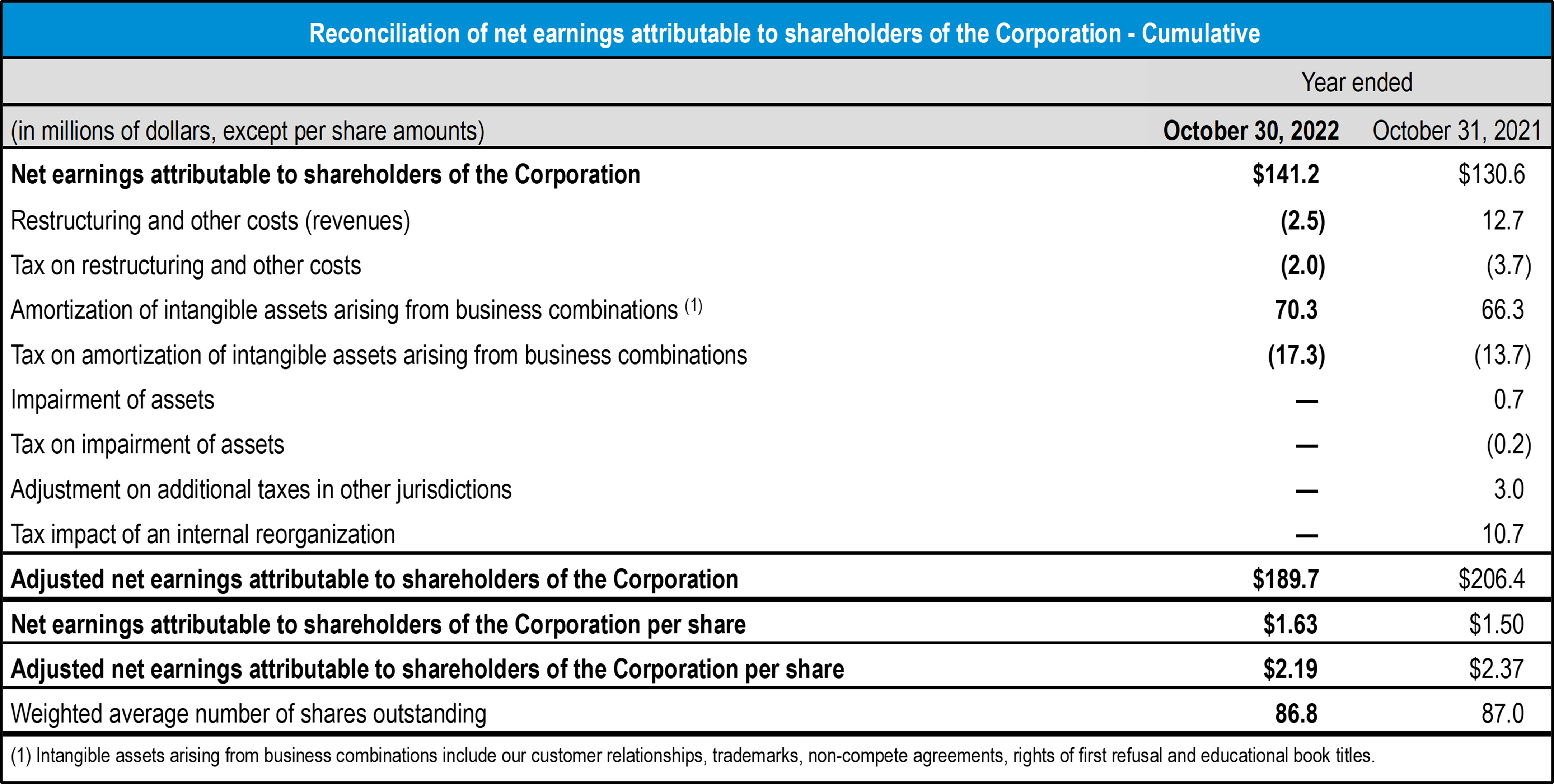 table reconciliation net earnings attributable to shareholders cummulative 2022 TCL