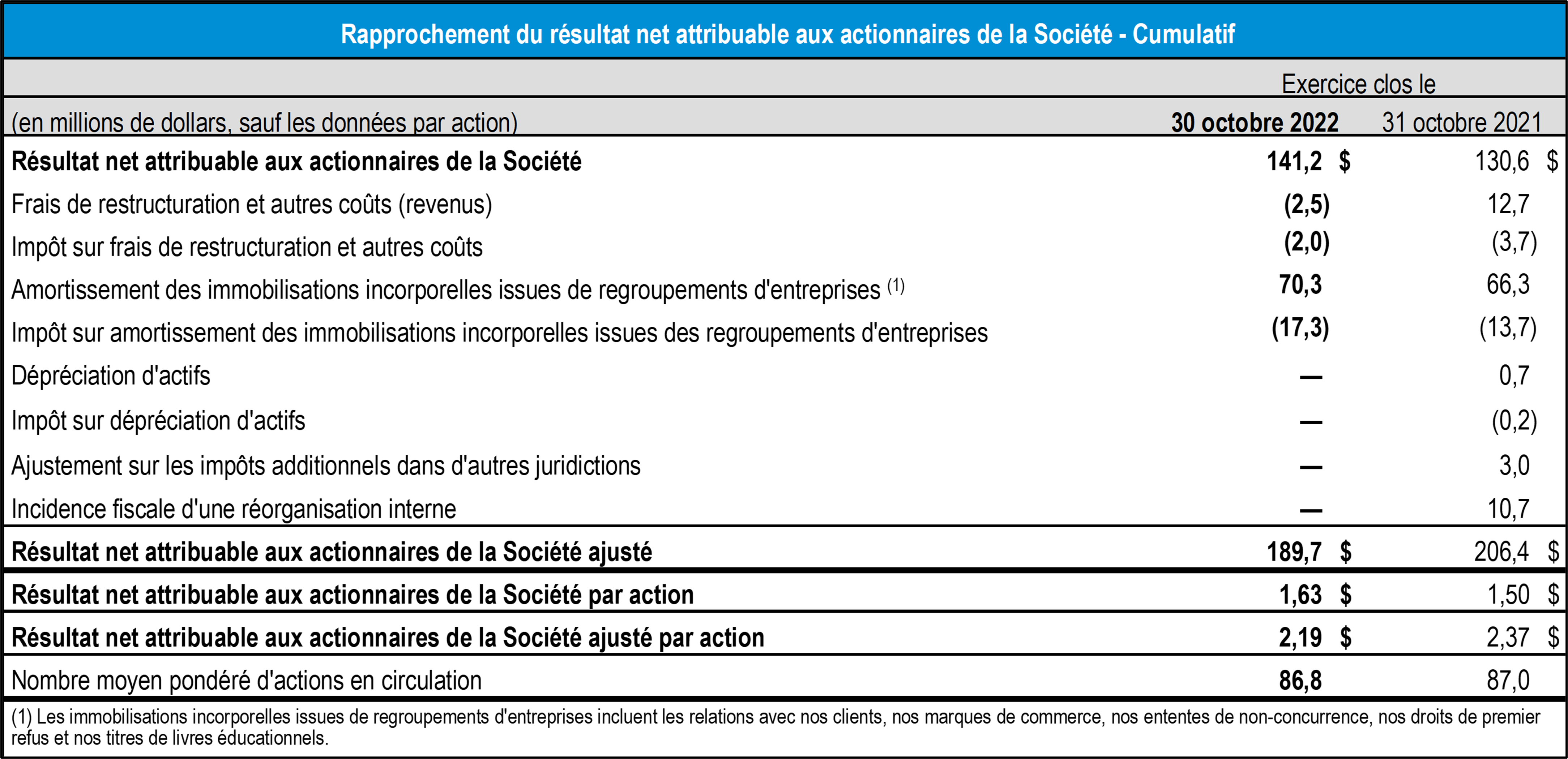 tableau rapprochement resultat net attribuable aux actionnaires de la societe cummulatif 2022 TCL