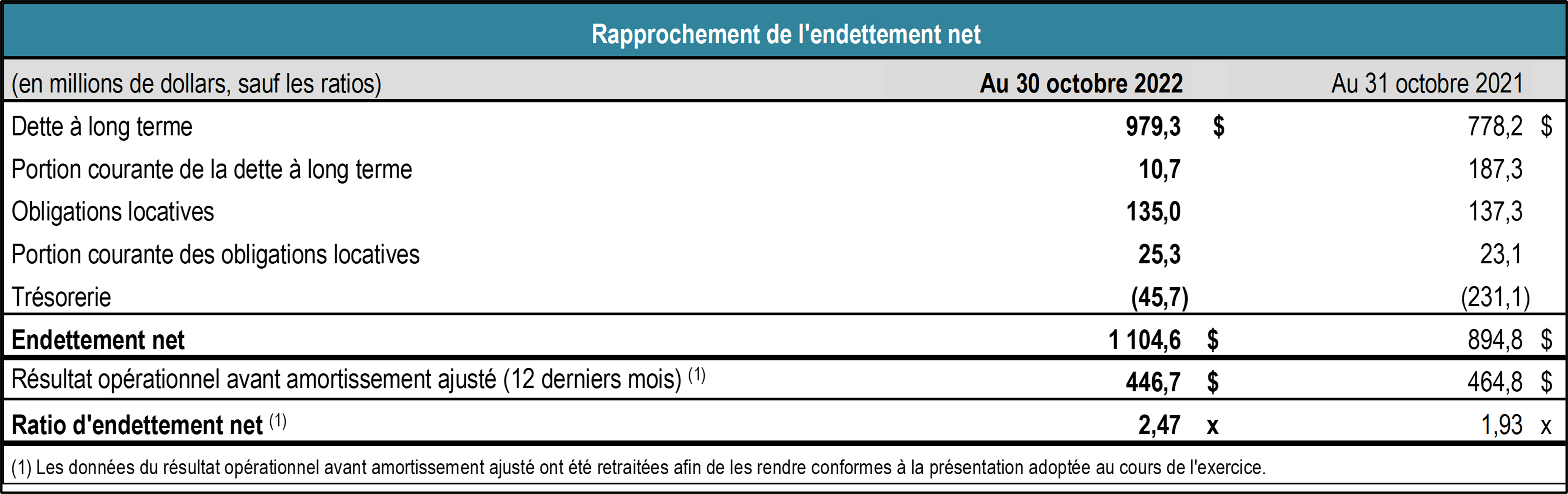 tableau rapprochement de endettement net