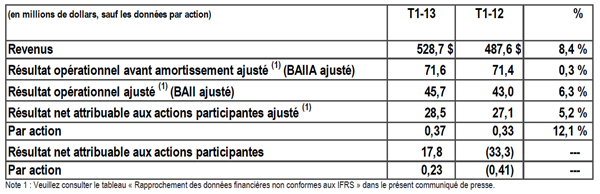 T1 faits saillants