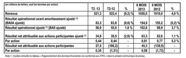 Faits saillants