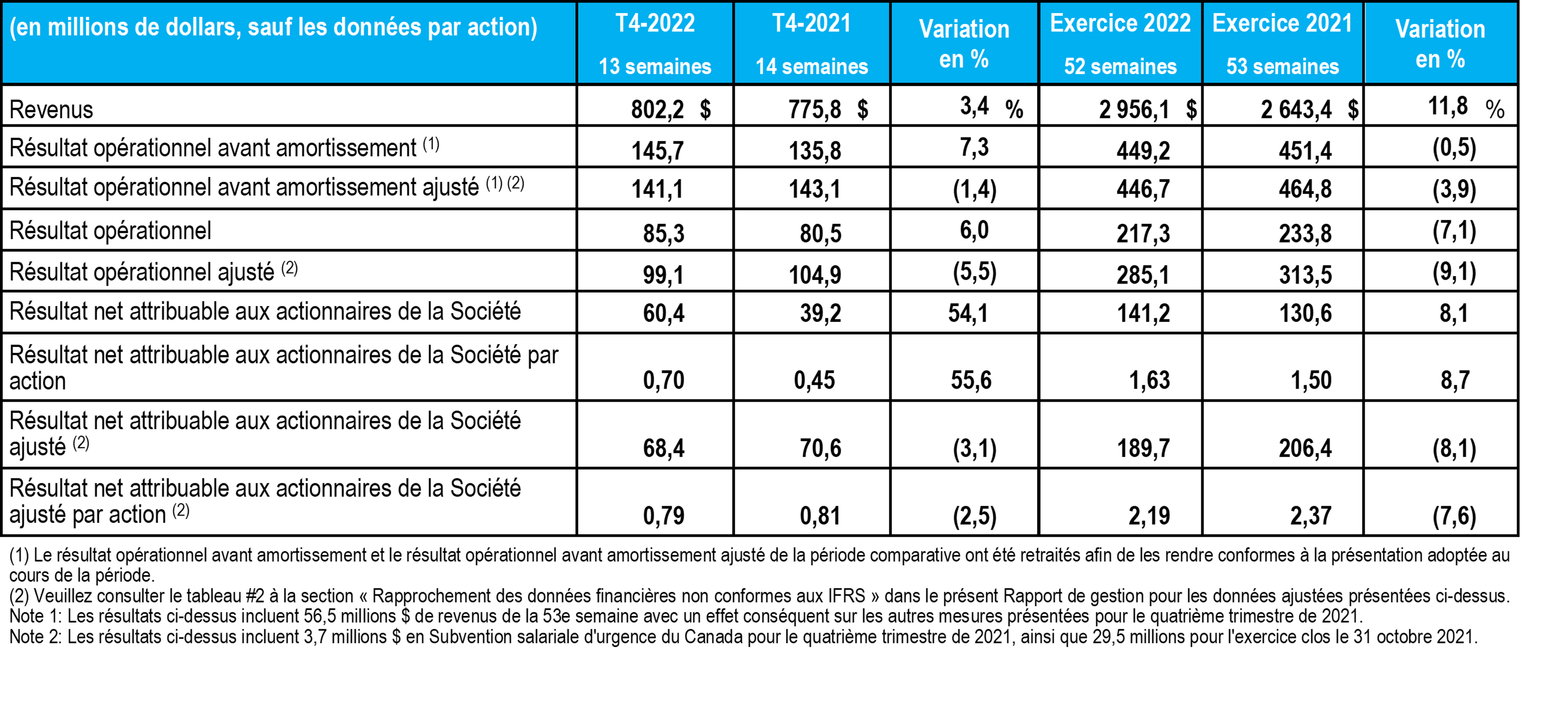 tableau des faits saillants financiers T4 2022 TCL