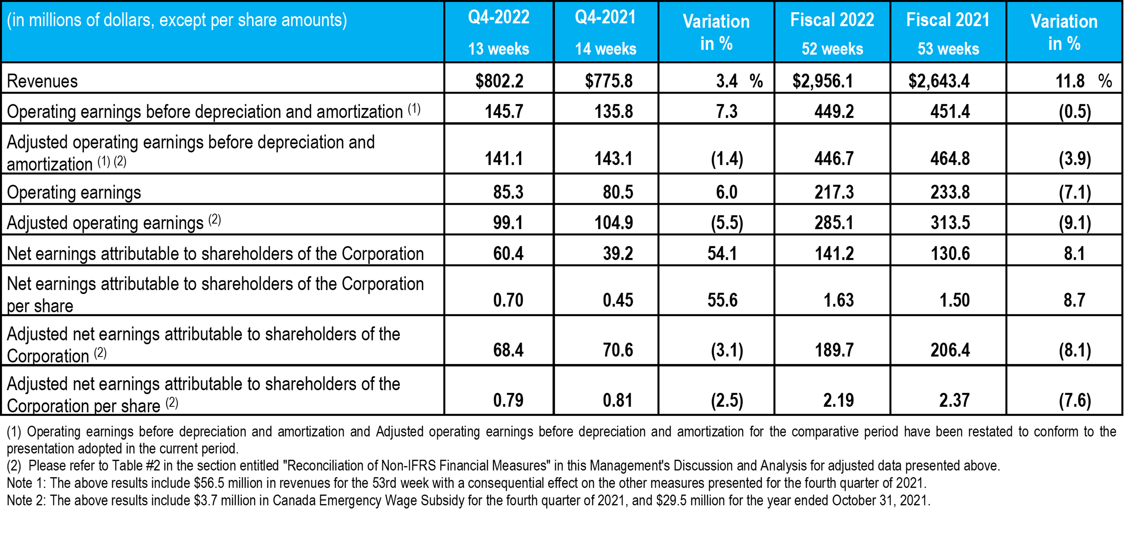 table with financial highlights from TCL for Q4-2022