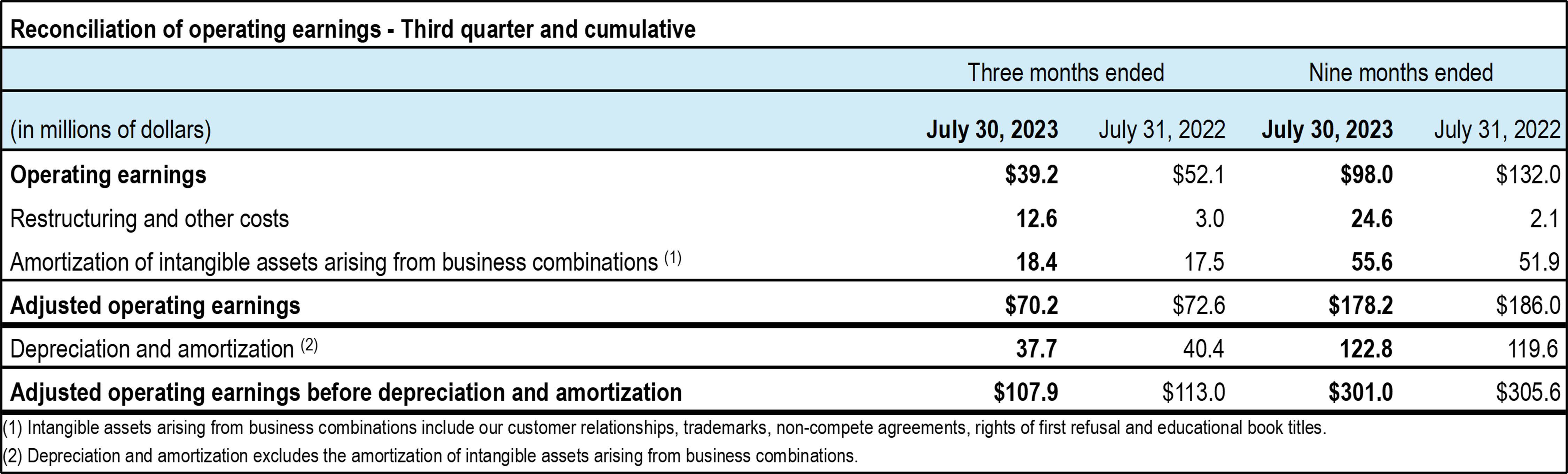 TC-Transcontinental-Q3-2023-earnings-overall-table