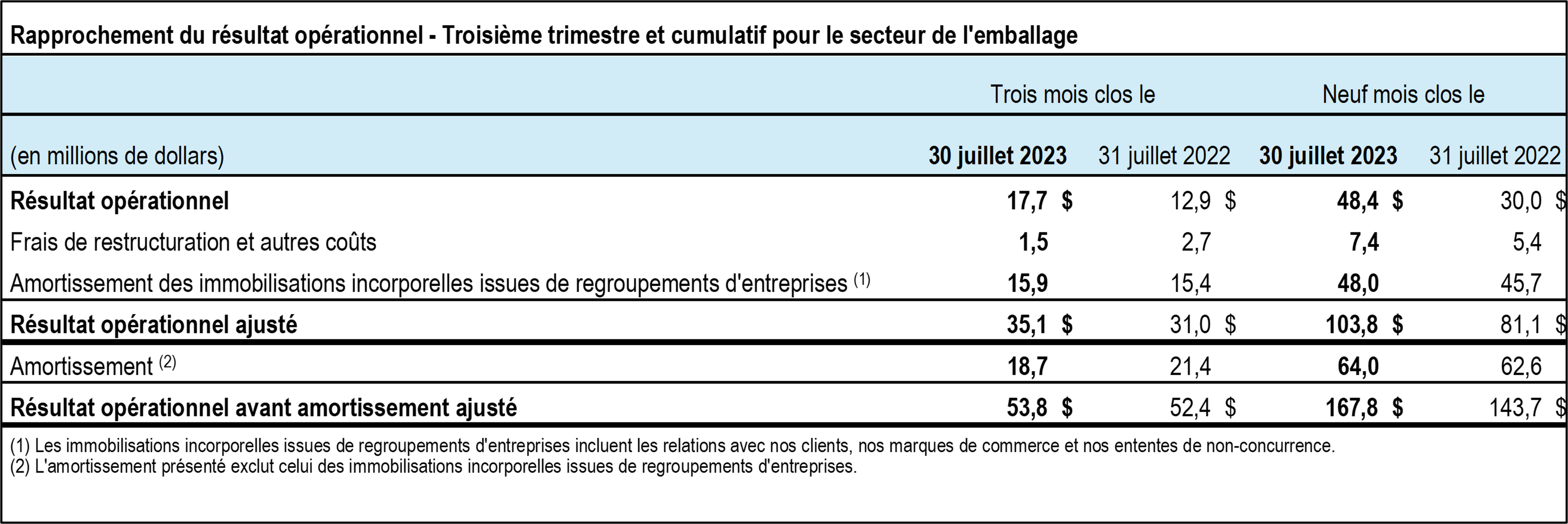 TC-Transcontinental-T3-2023-rapprochement-emballage-tableau