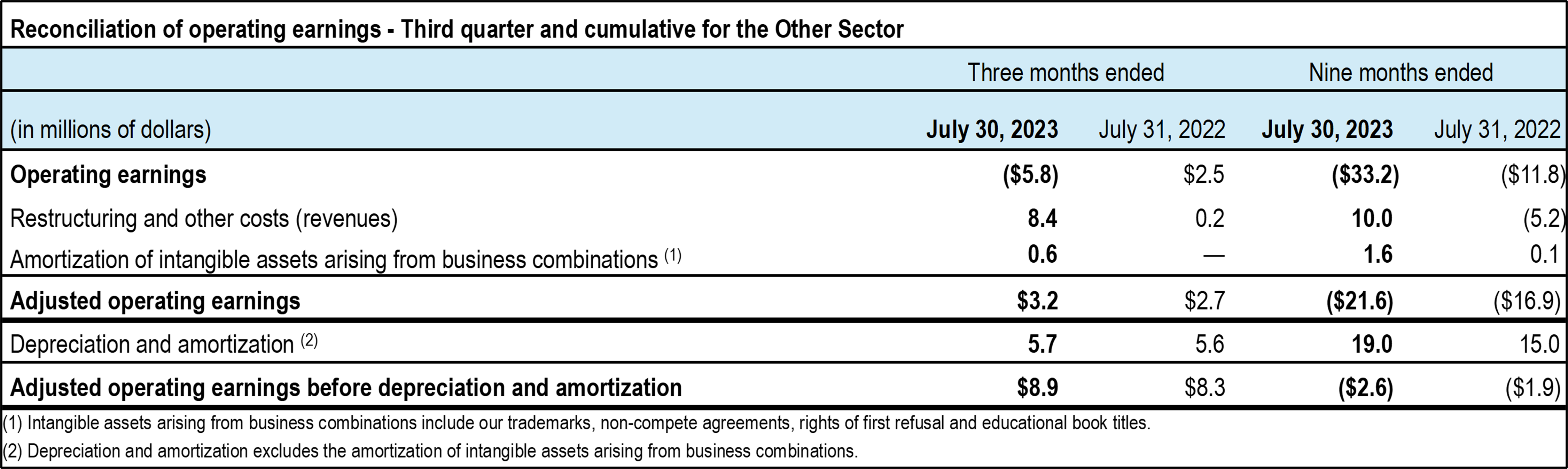 TC-Transcontinental-Q3-2023-earnings-other-table