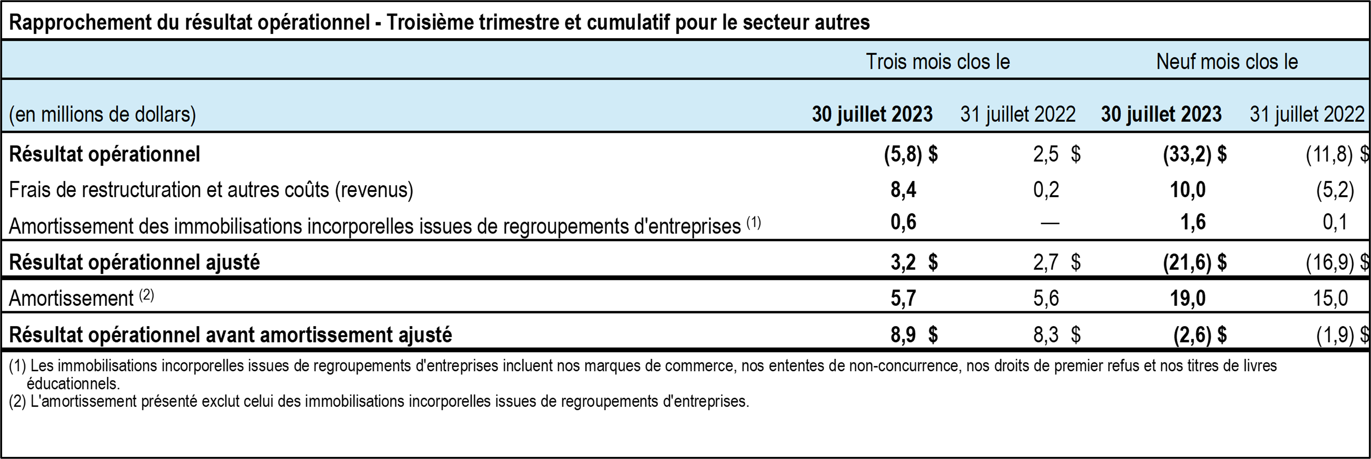 TC-Transcontinental-T3-2023-rapprochement-autre-tableau