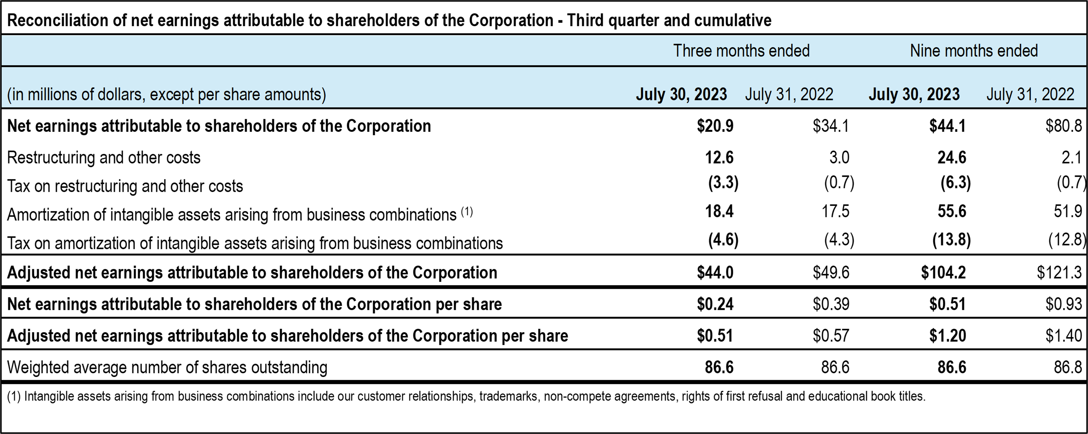 TC-Transcontinental-Q3-2023-earnings-shareholders-table