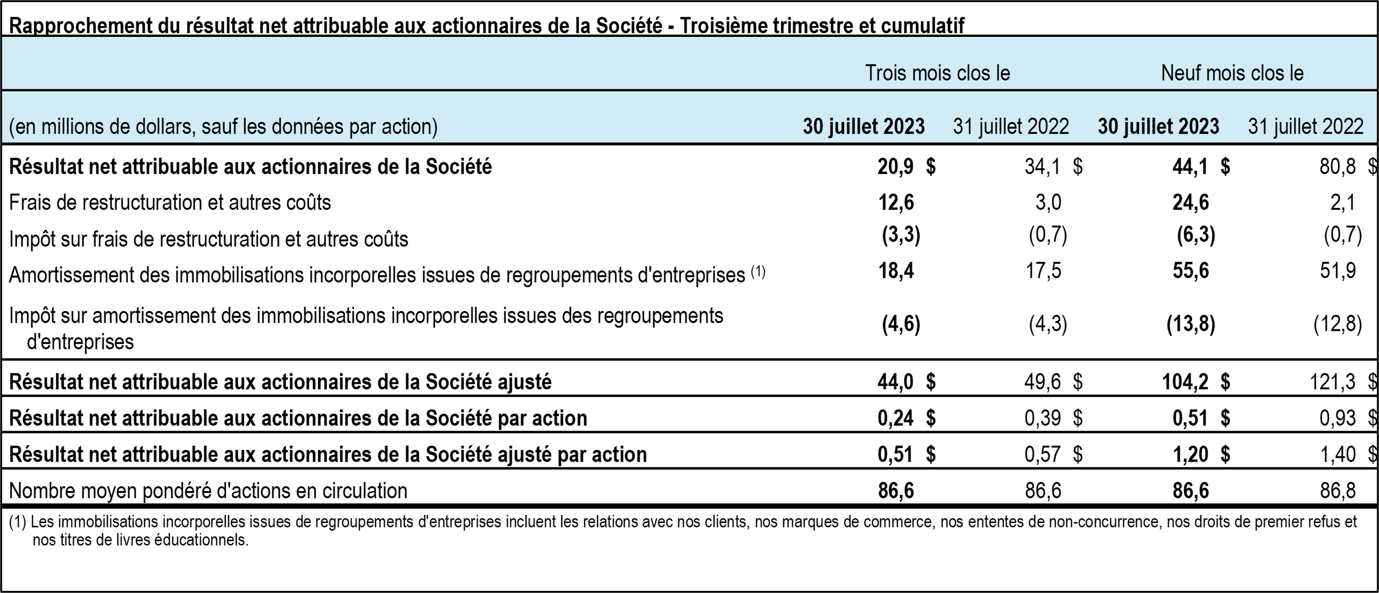 TC-Transcontinental-T3-2023-rapprochement-actionnaires-tableau