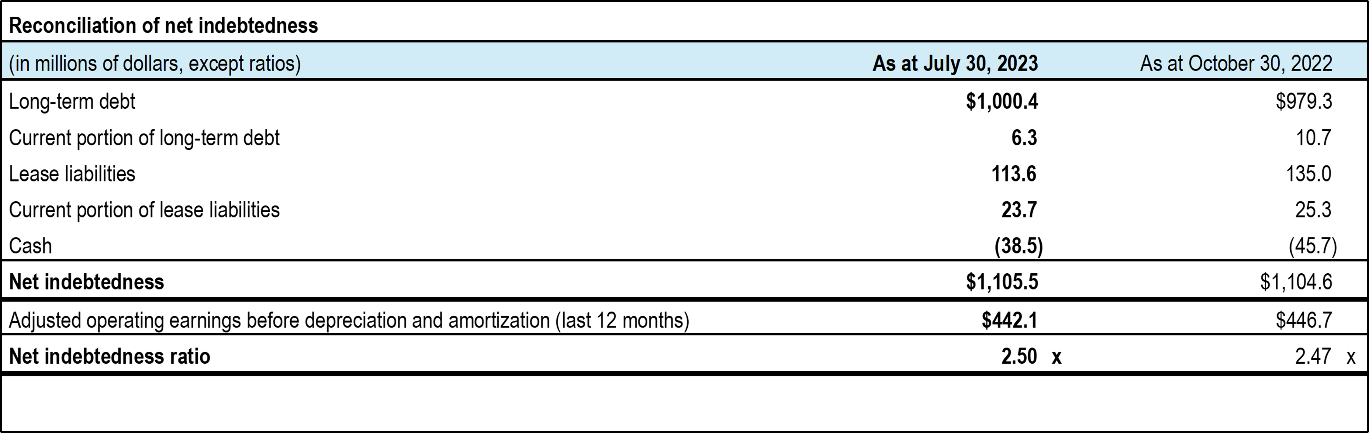 TC-Transcontinental-Q3-2023-net-endebtedness-table