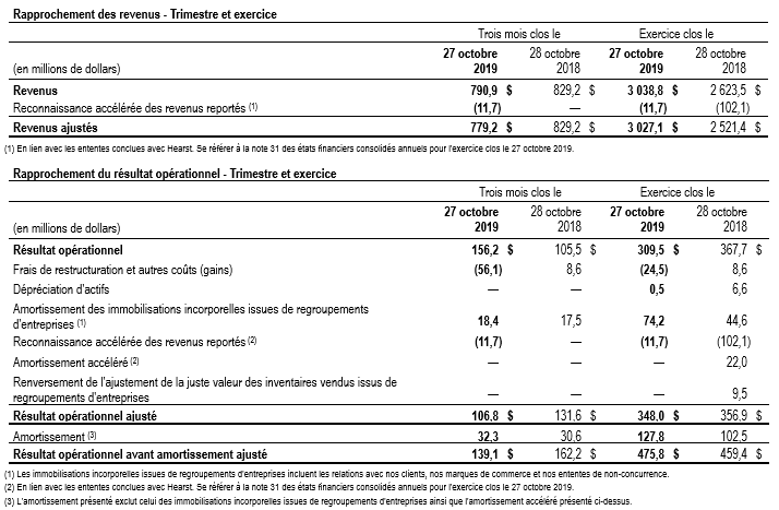 Données financières T4 2019