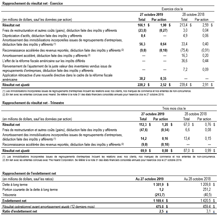 Données financières T4 2019