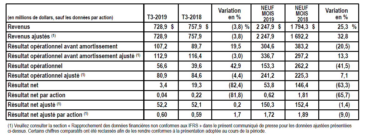 Faits saillants financiers