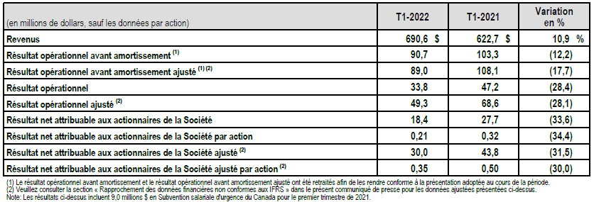 Faits saillants financiers T2 2022