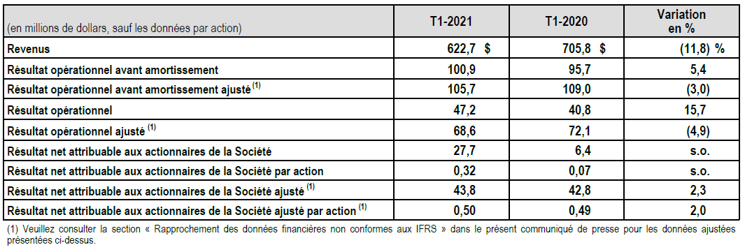 Faits saillants financiers T1 2021