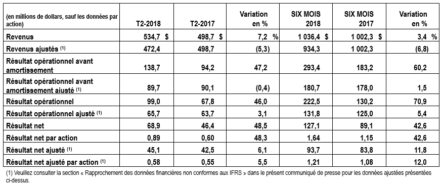 Faits saillants financiers T2 2018