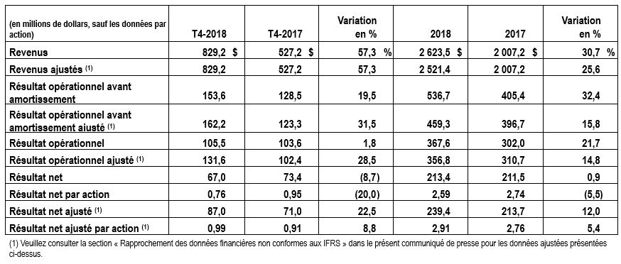 Faits saillants financiers