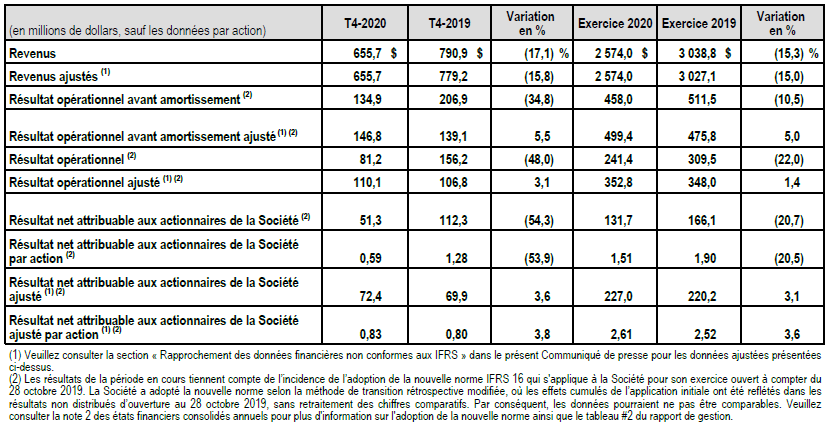 Faits saillants financiers T4 2020