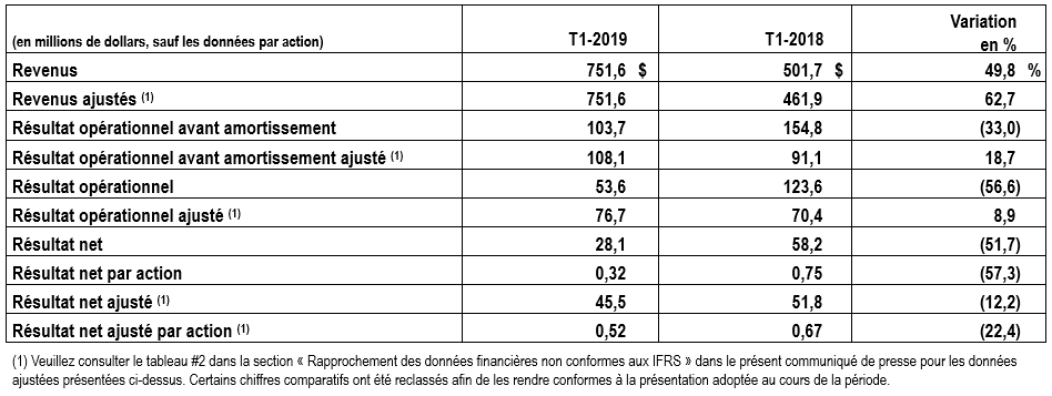 Faits saillants T1 TC Transcontinental