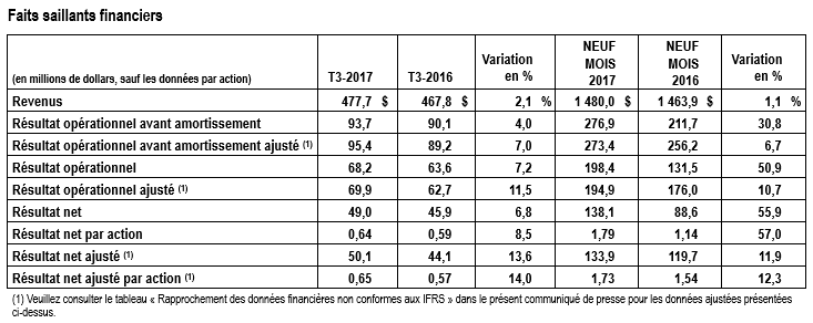 Faits saillants