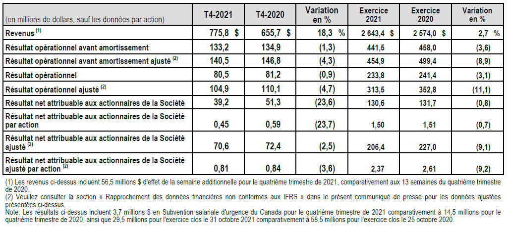 Faits saillants financiers T4 2021