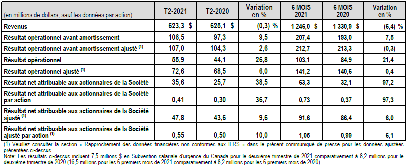 Faits saillants financiers T2 2021