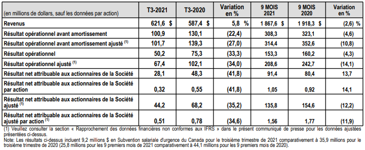 Faits saillants financiers