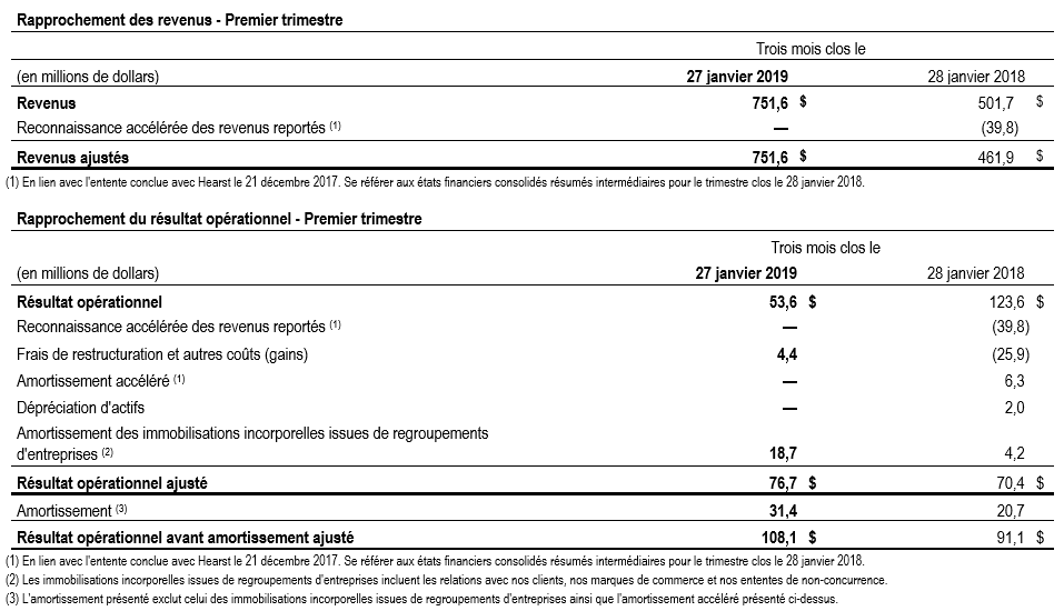 Mesures financières T1 TC Transcontinental