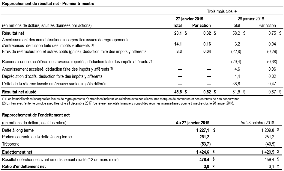 Mesures financières T1 TC Transcontinental