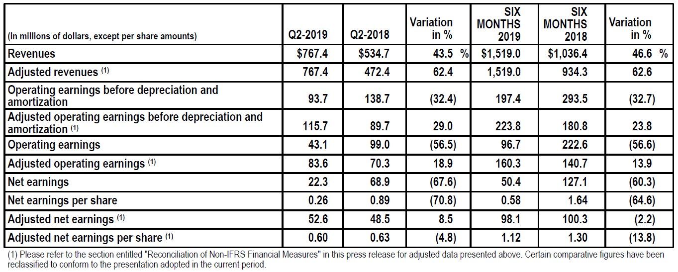 Financial Highlights