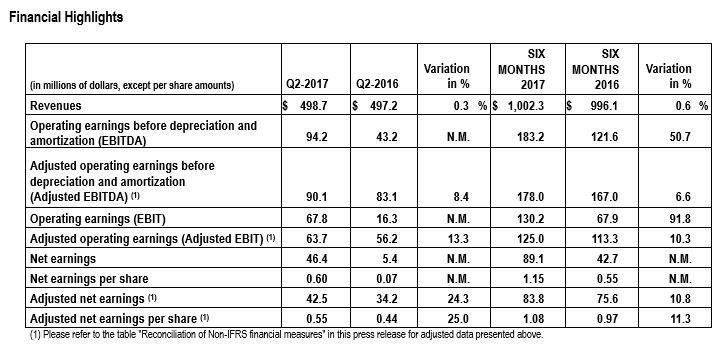 Financial highlights