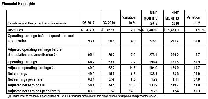 Financial Highlights