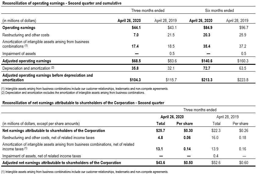 TC Transcontinental Q2-2020