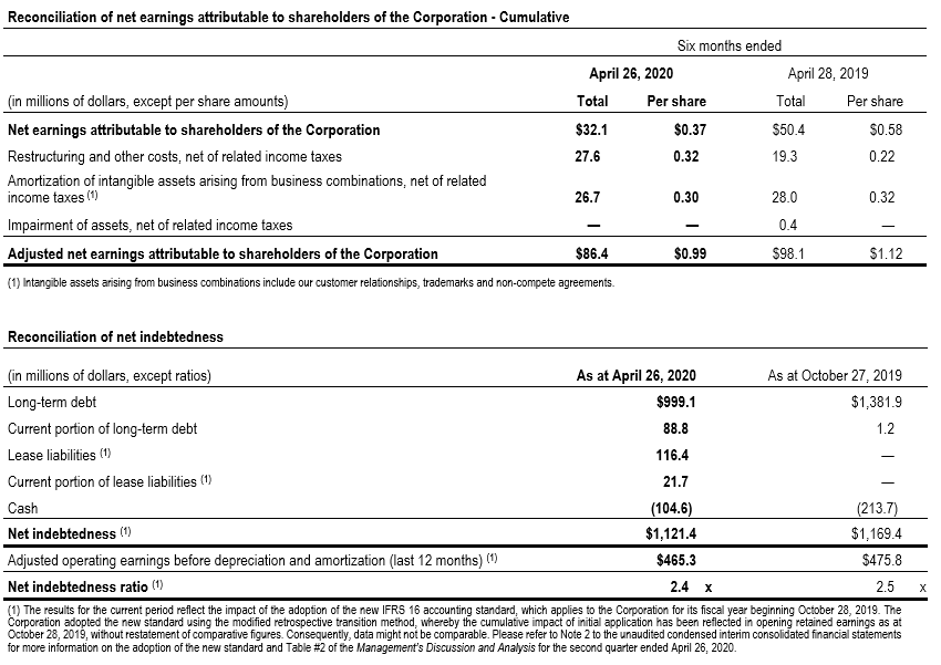 TC Transcontinental Q2-2020