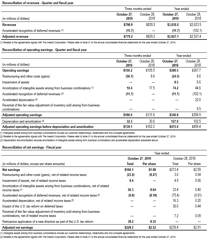 Financial Measures Q4 2019