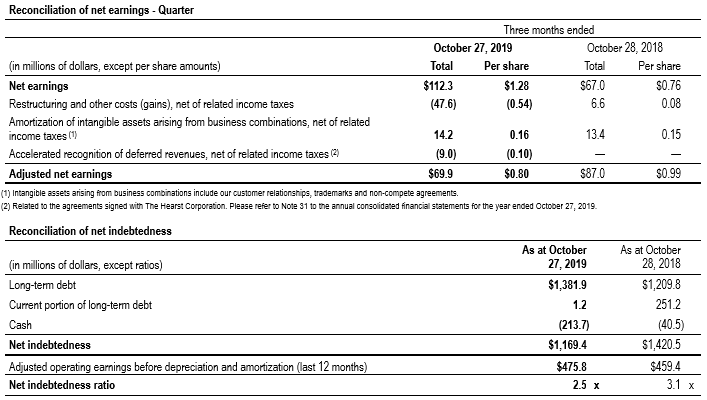 Financial Measures Q4 2019