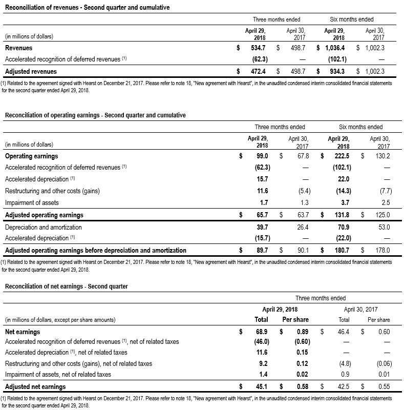 Financial Results Q2 2018