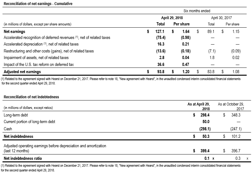 Financial Results Q2 2018