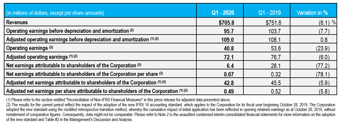 Financials Highlights