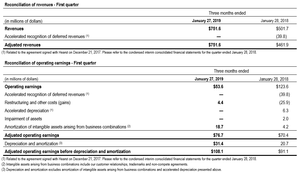 Financials measures Q1 TC Transcontinental