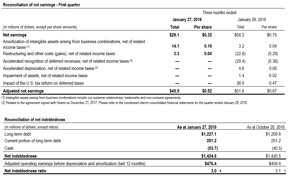 Financials measures Q1 TC Transcontinental