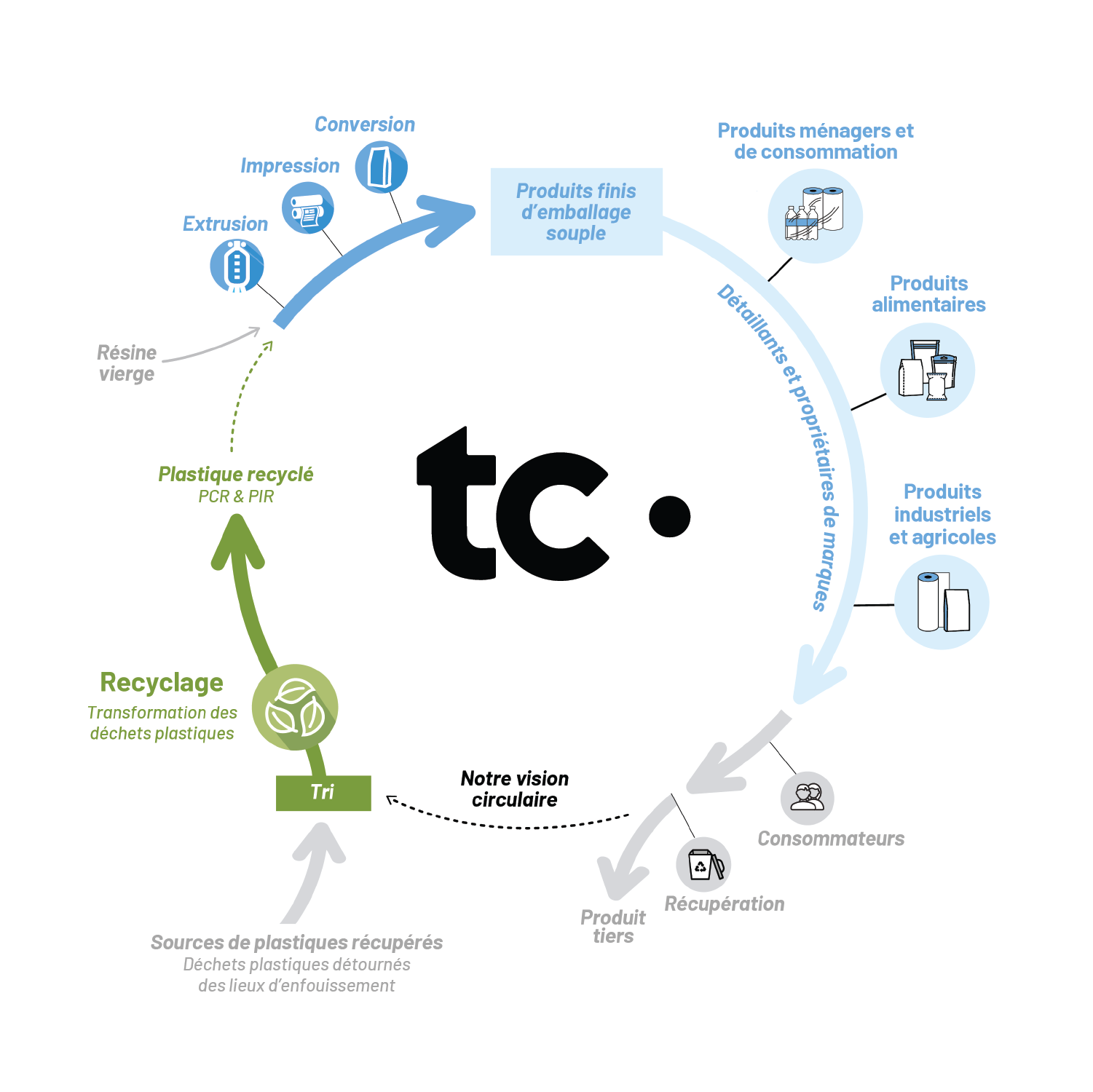 Graphique des activités du Groupe recyclage 